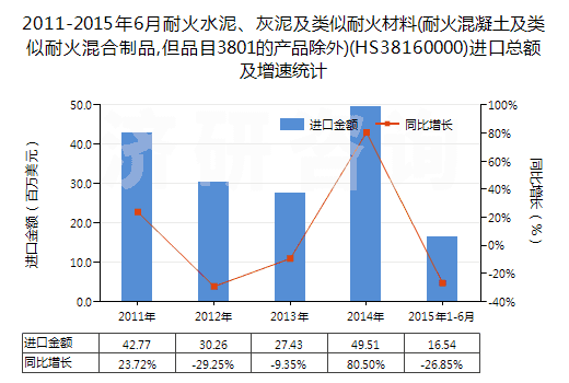 2011-2015年6月耐火水泥、灰泥及類似耐火材料(耐火混凝土及類似耐火混合制品,但品目3801的產品除外)(HS38160000)進口總額及增速統(tǒng)計